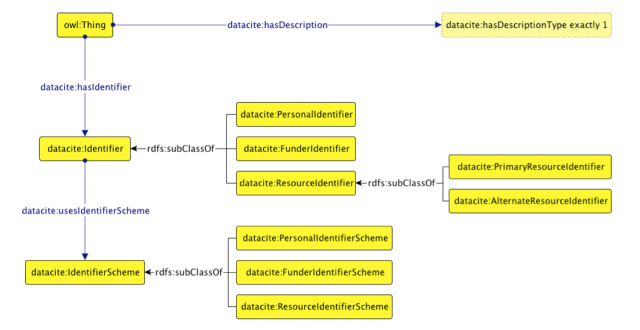 DataCite Ontology diagram